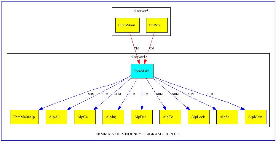 FbmMain DAQ links