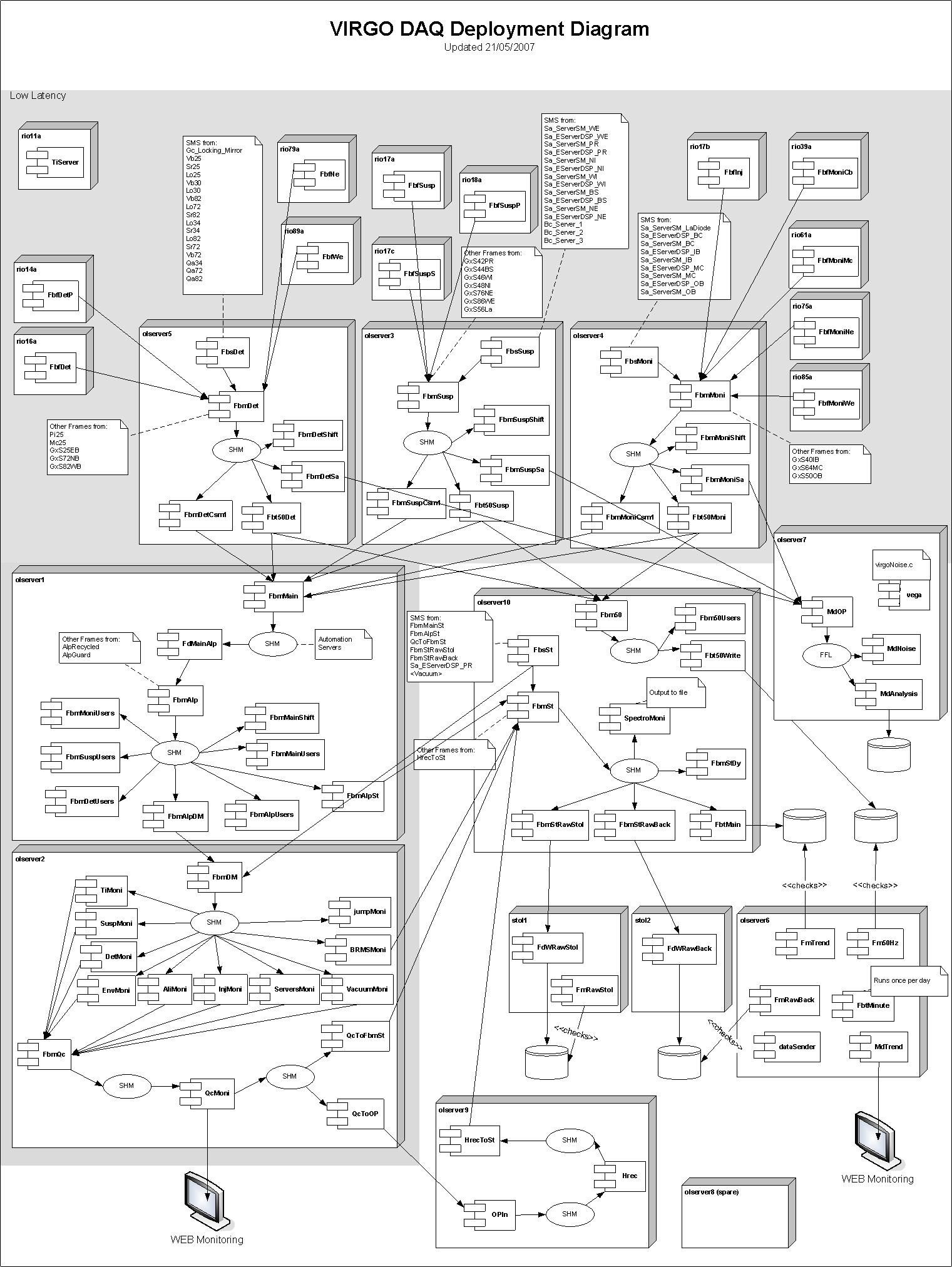 Global DAQ schematics