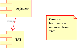 DejaGnu-TAT