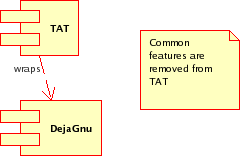 TAT-DejaGnu