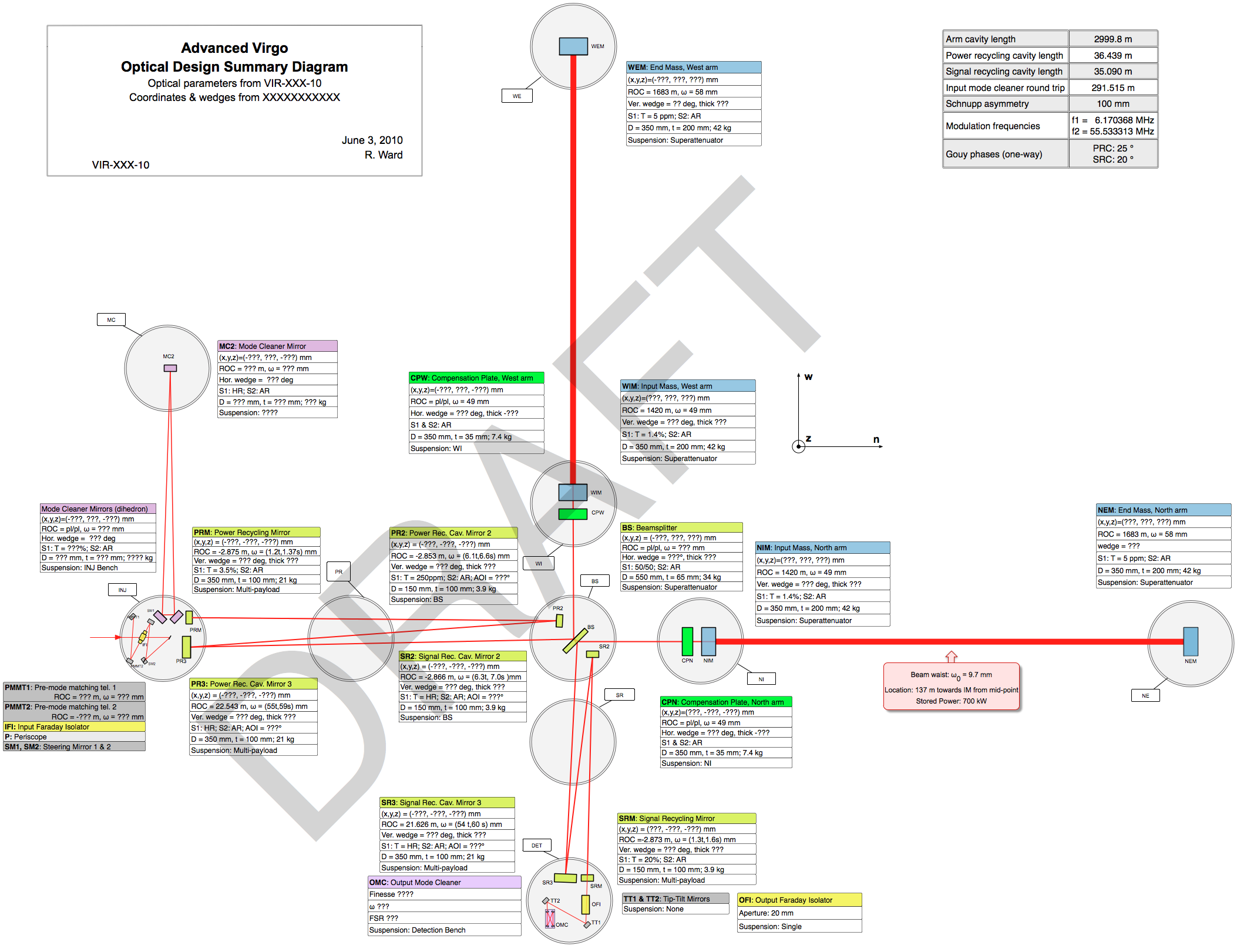 Design Summary Diagram