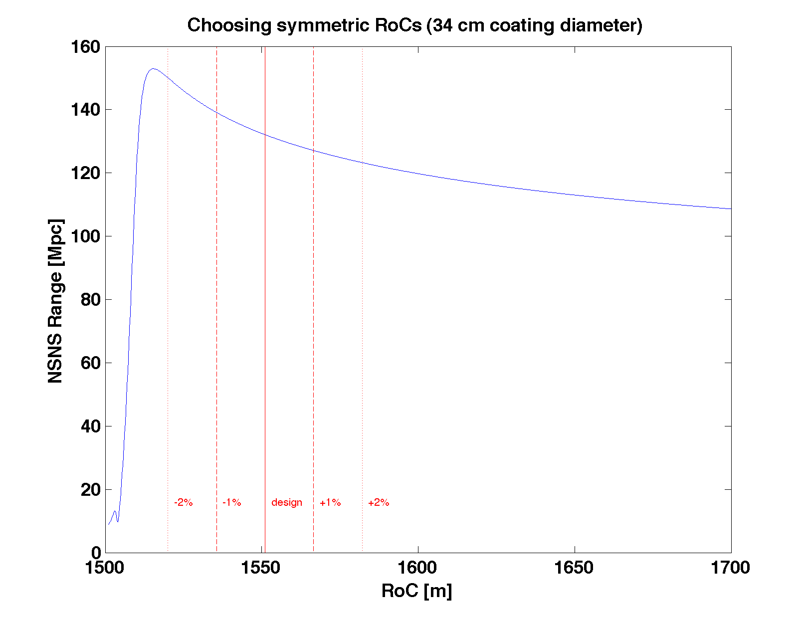 Sensitivity for symmetric RoCs