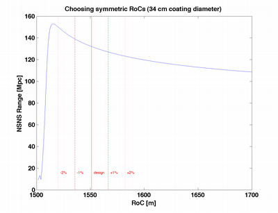 Sensitivity for symmetric RoCs Sensitivity for symmetric RoCs