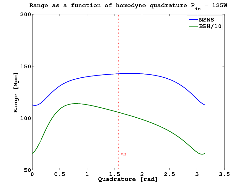 Range as a function of readout quadrature (125W)