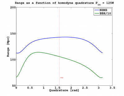 Range as a function of readout quadrature (125W) Range as a function of readout quadrature (125W)