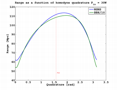 Range as a function of readout quadrature (30W) Range as a function of readout quadrature (30W)