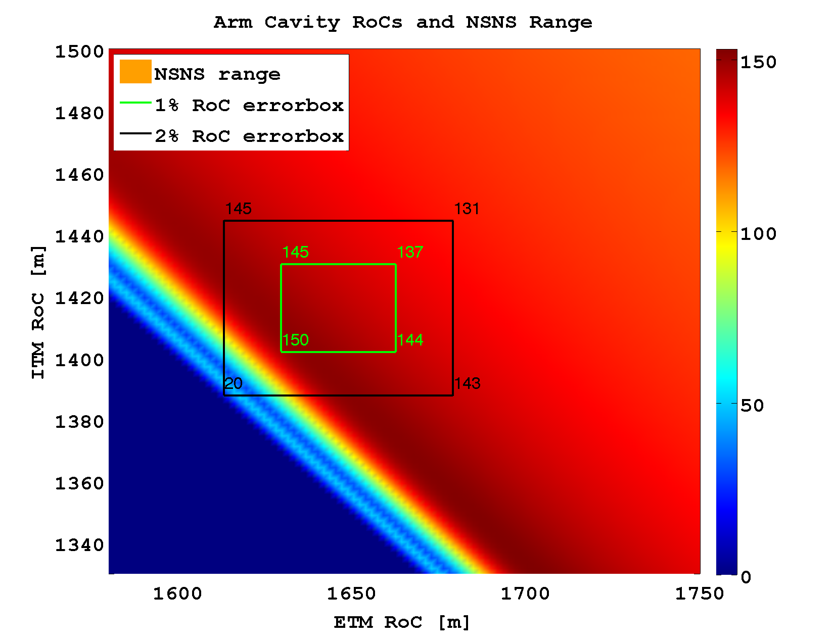 Unequal RoCs and sensitivity