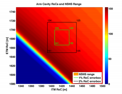 Sensitivity with Asymmetric RoCs (proposal) Sensitivity with Asymmetric RoCs (proposal)