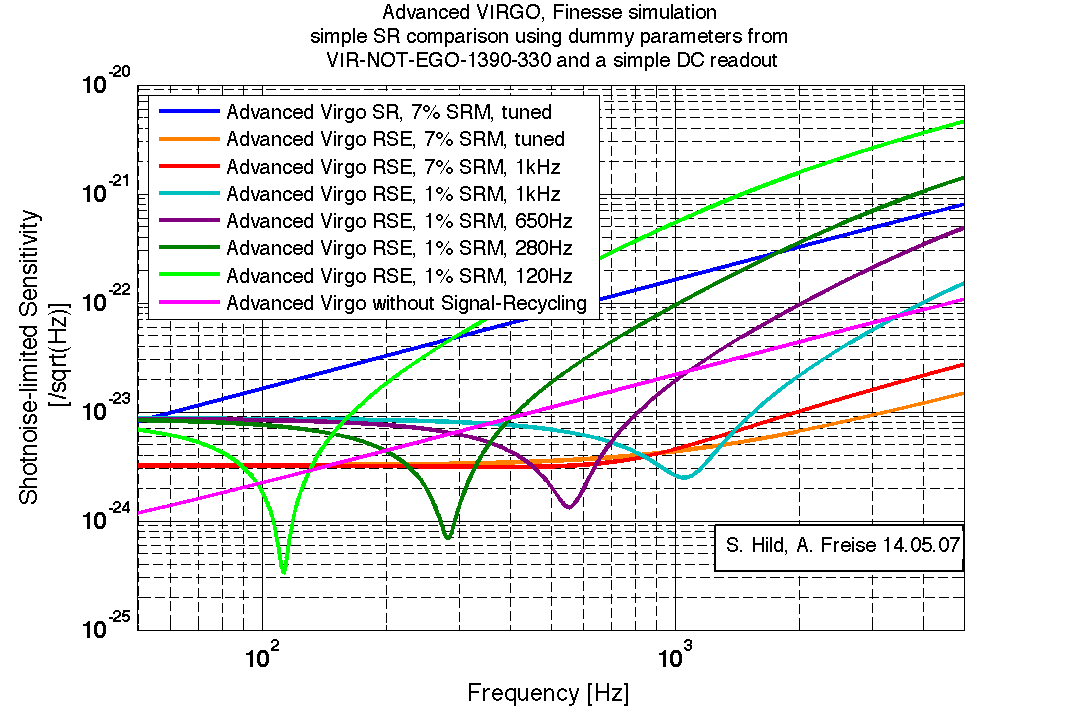Simple comparison of SR configurations