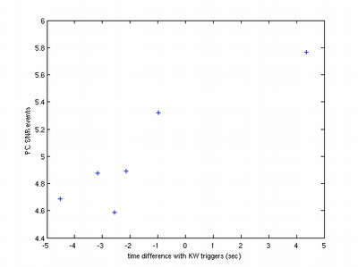 PC results around KW trigger time for V1 PC results around KW trigger time for V1