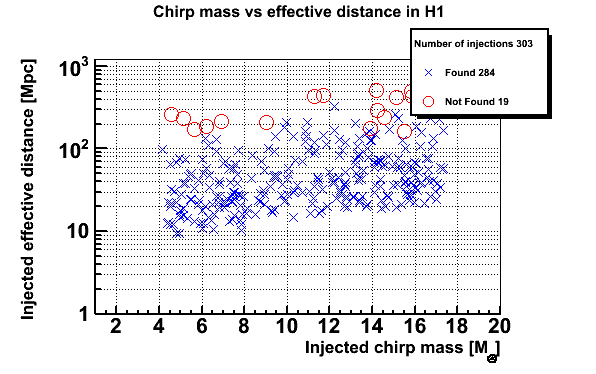 Chirp Mass vs effective distance H1
