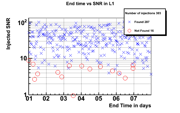 End Time vs SNR L1