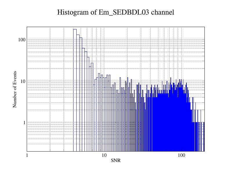 Histogram of SNR of Em_SEDBDL03 