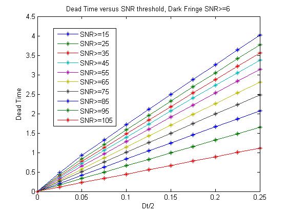 Dead Time versus Dt