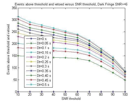 N°events used in the veto analysis versus SNR threshold