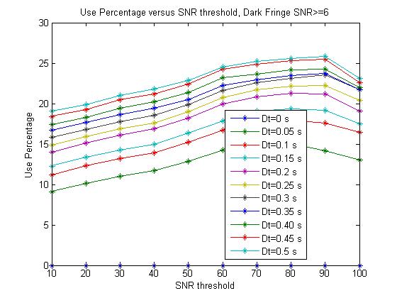 Use Percentage versus SNR