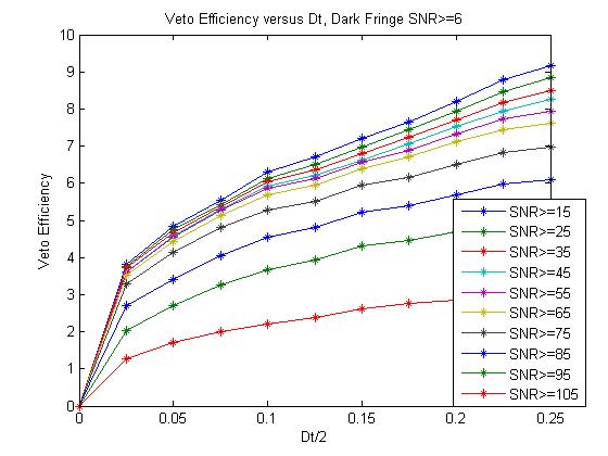 Veto Efficiency versus Dt
