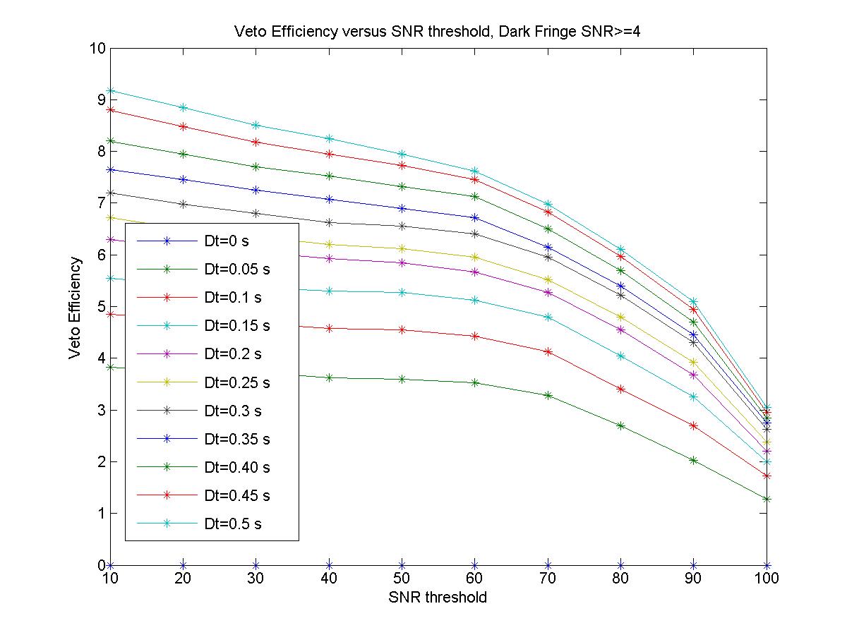 Veto Efficiency versus SNR
