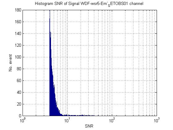 Histogram of SNR Em_SETOBS01