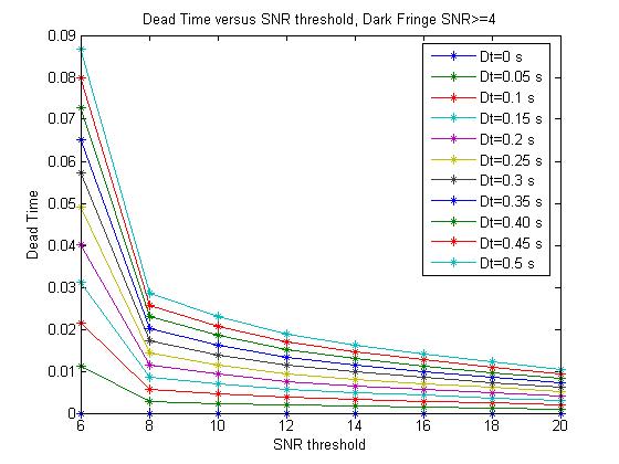 Dead Time versus SNR