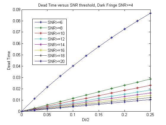 Dead Time versus Dt