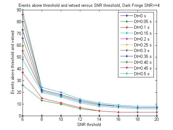 N°events used in the veto analysis versus SNR threshold