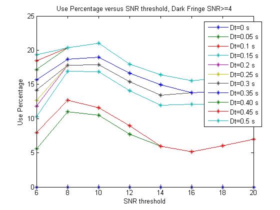 Use Percentage versus SNR