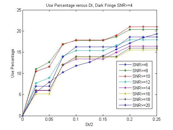 Use Percentage versus Dt