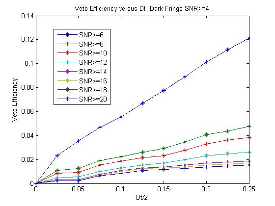 Veto Efficiency versus Dt