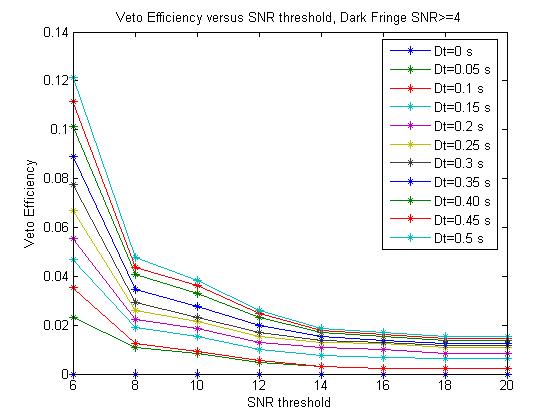 Veto Efficiency versus SNR