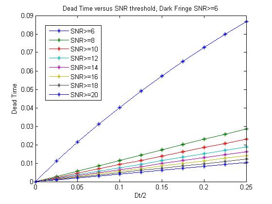 Dead Time versus Dt