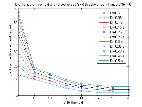 N°events used in the veto analysis versus SNR threshold