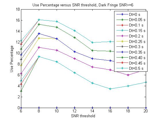 Use Percentage versus SNR