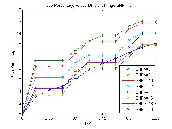 Use Percentage versus Dt