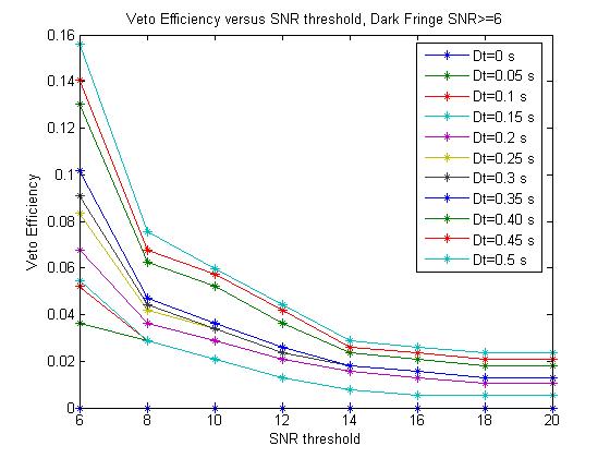 Veto Efficiency versus SNR