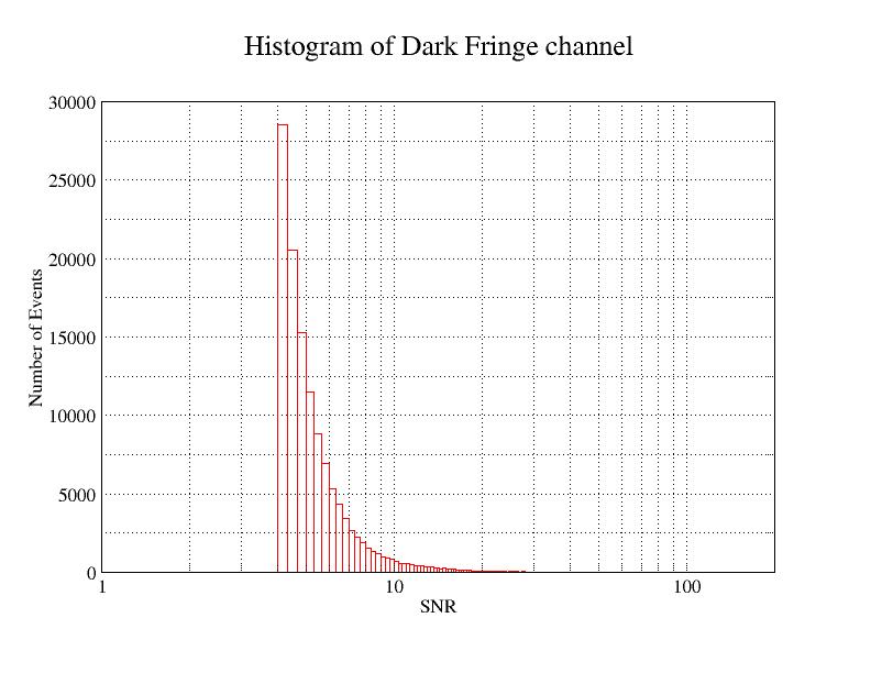 Histogram of SNR of Dark Fringe (WDF)