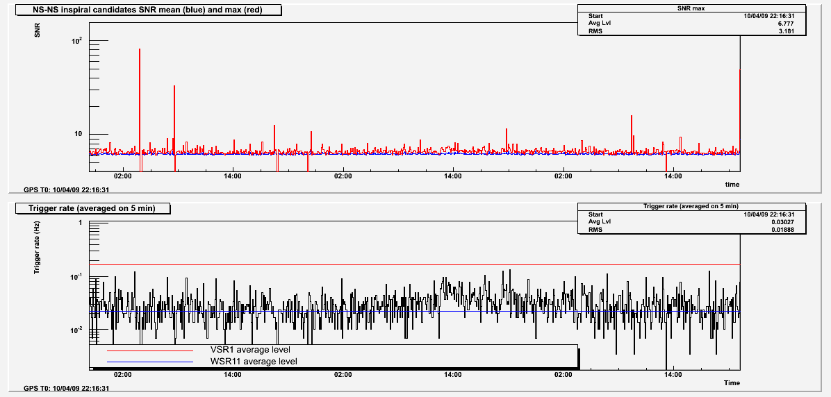 April 10-13 MBTA SNR and trigger rate vs time