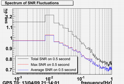 April 10-13 MBTA SNR spectrum