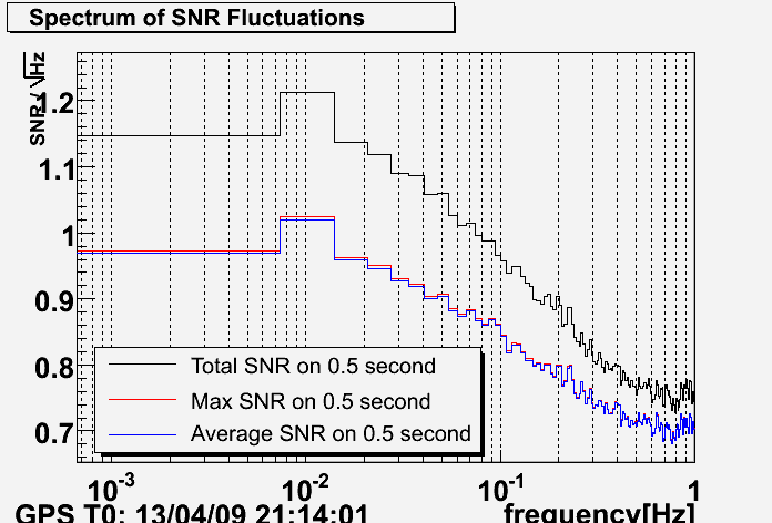 April 10-13 MBTA SNR spectrum