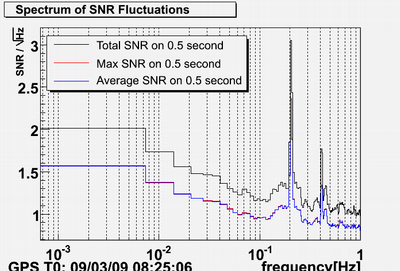 WSR12 MBTA SNR spectrum WSR12 MBTA SNR spectrum