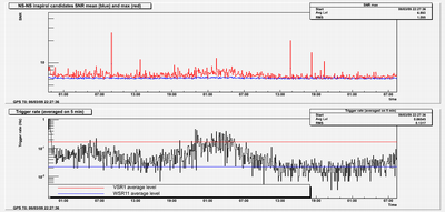 WSR12 MBTA SNR and trigger rate vs time
