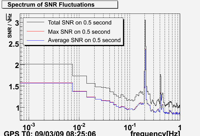 WSR12 MBTA SNR spectrum