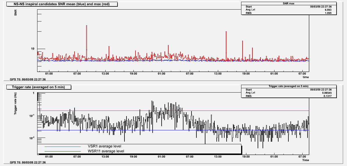 WSR12 MBTA SNR and trigger rate vs time