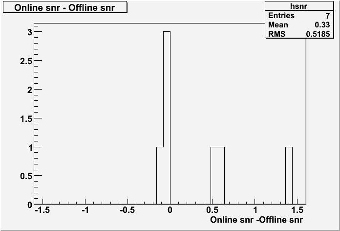 SNR difference histogram found online and offline 