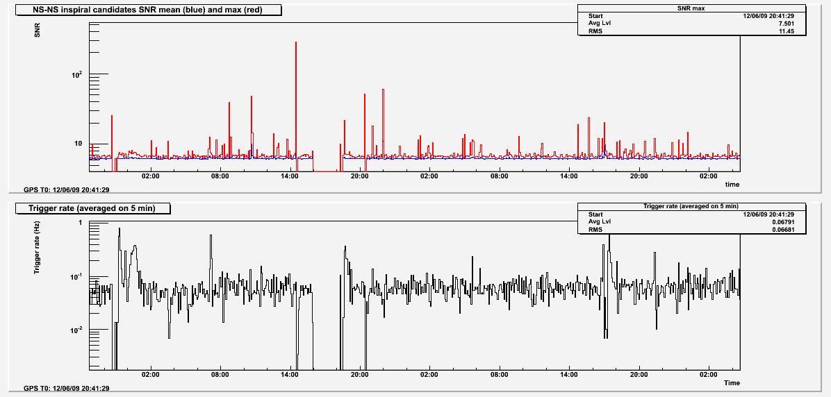 WSR13 MBTA V1 SNR and trigger rate vs time