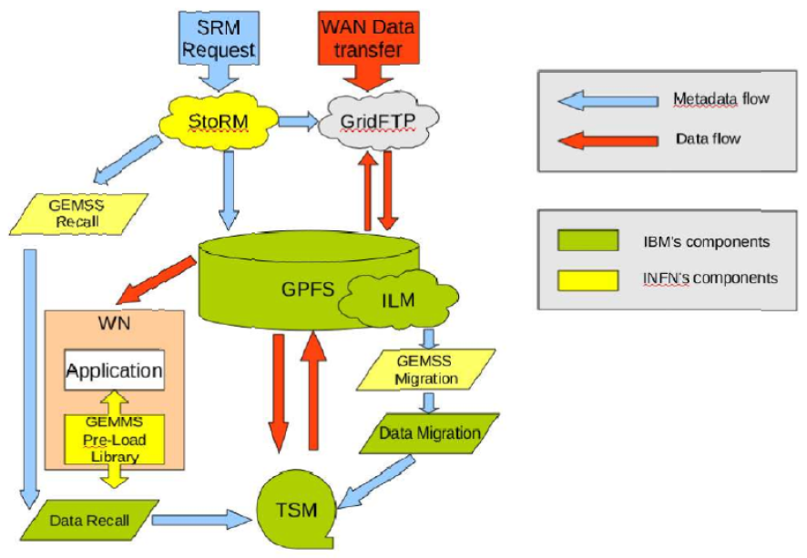 CNAF Storage